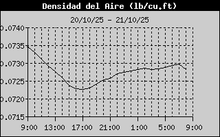 Air Density History