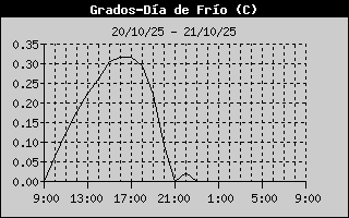 Cooling Degree History