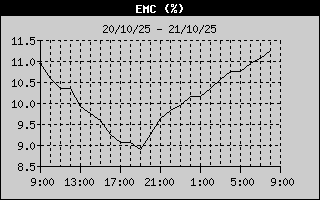 EMC History