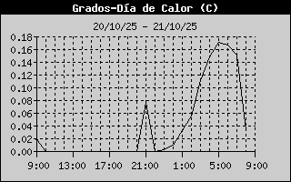 Heating Degree Days History