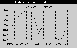 Outside Heat Index History