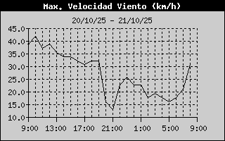 High Wind Speed History