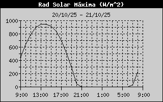 High Solar Rad History