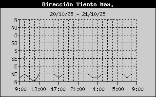 Direction of High Wind Speed History