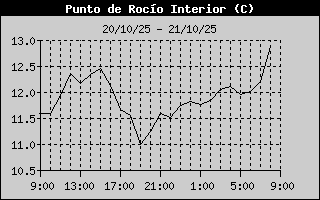 Inside Dewpoint History