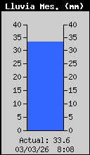 Monthly Rain Total