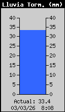Storm Rain Total