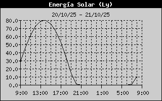 Solar Energy History