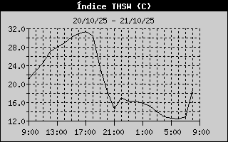 THSW Index History
