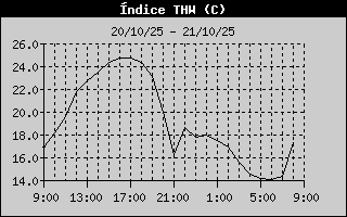 THW Index History