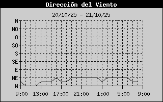 Wind Direction History