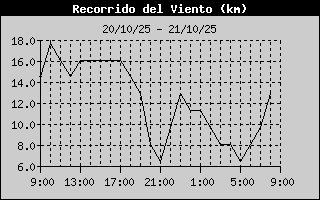 Wind Run History